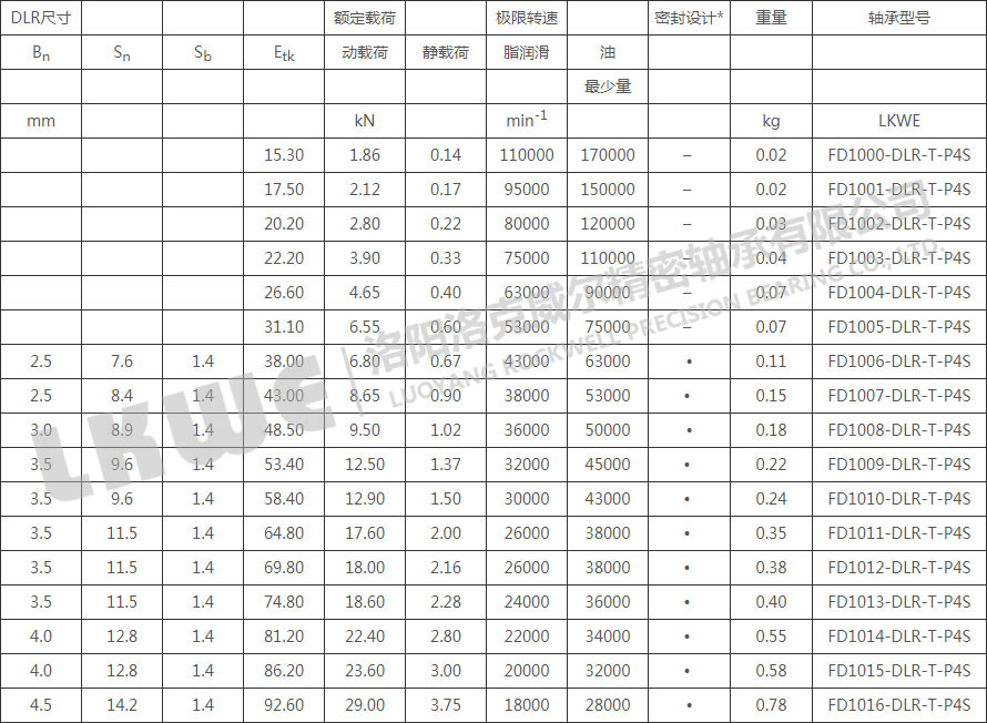 FD直接润滑浮动变位轴承型号参数表