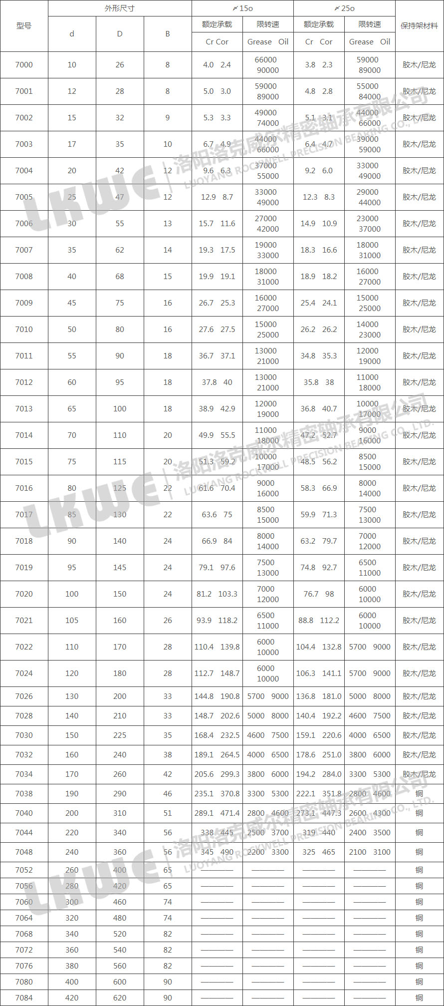 70C/ACP4标准系列轴承型号参数表